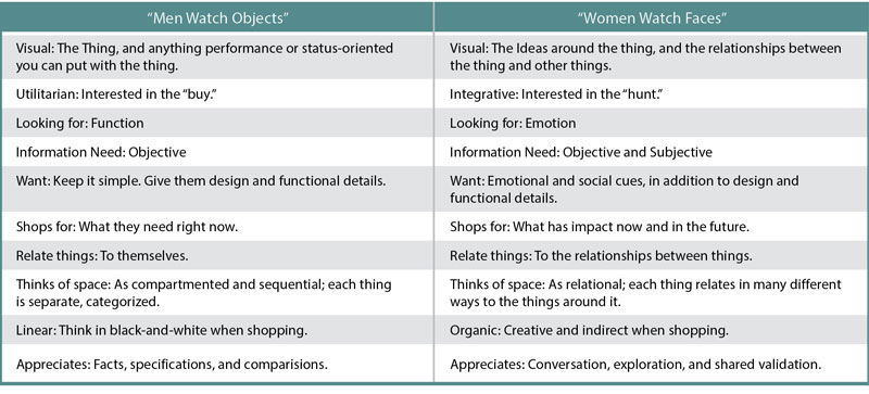 Marketing Trends Differences Grid