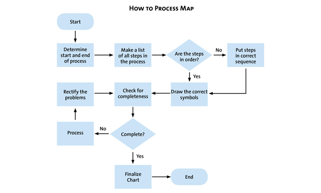 How To Process Map Chart